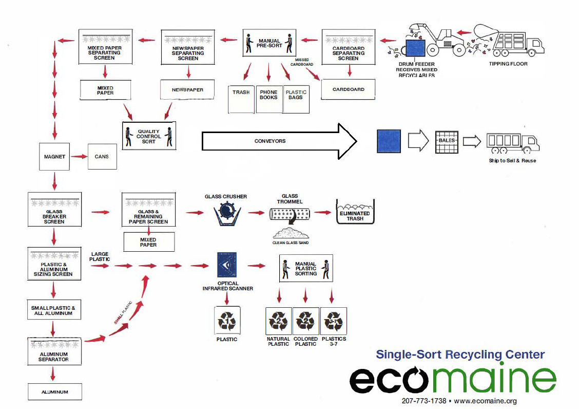 SingleSort Recycling Facility
