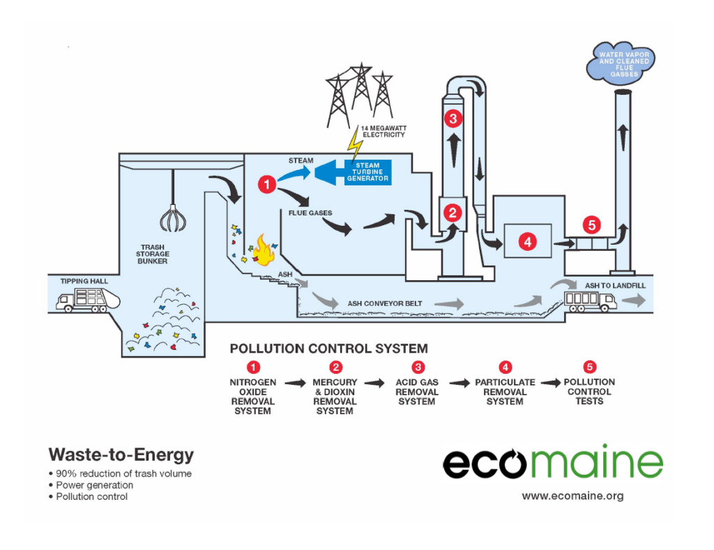 ecomaine's Waste-to-Energy Power - ecomaine