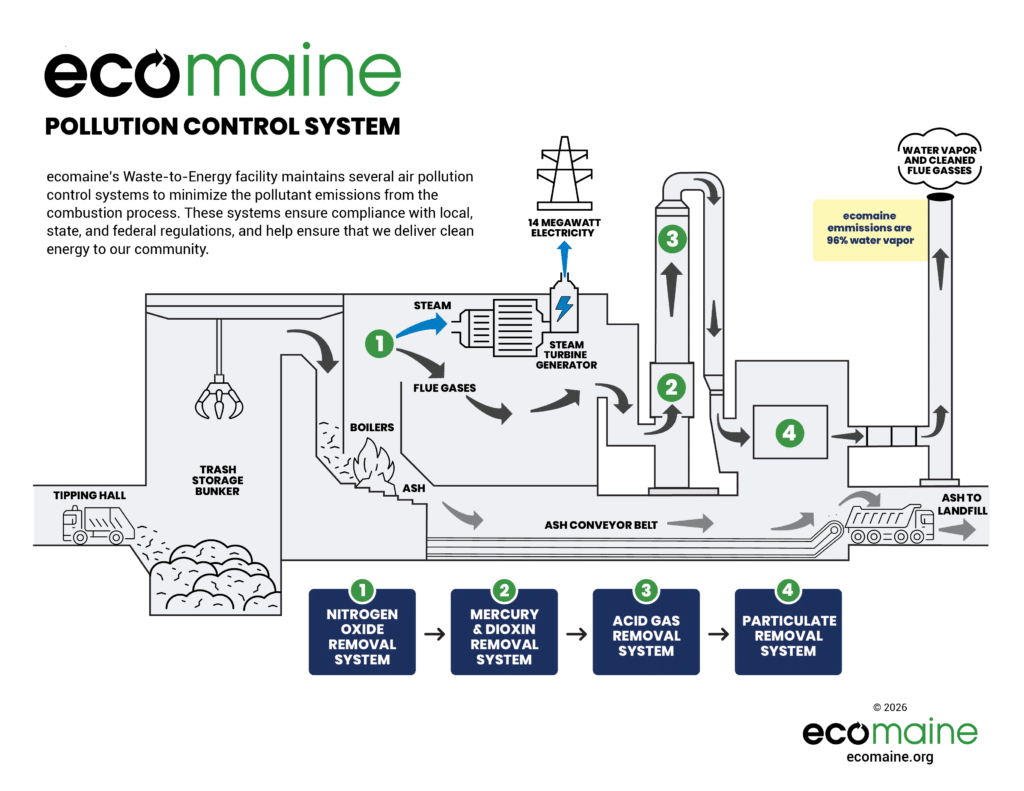 A graphic of ecomaine's waste to energy plant, and the pollution control system they have in place. Beginning with Step 1: Nitrogen Oxide Removal System, Step 2: Mercury & Dioxin Removal System, Step 3: Acid Gas Removal System, and Step 4: Particulate Removal System. Ecomaine's emissions are 96% water vapor by the end of this process.