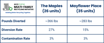 The Maples and Mayflower Place by the Numbers